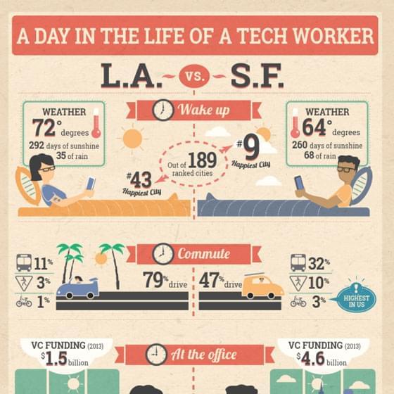A Day in the Life of a Tech Worker